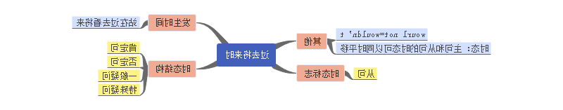 英语时态思维导图