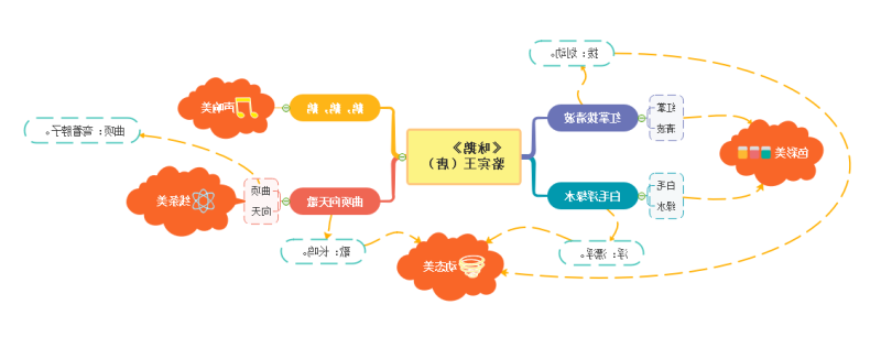 咏鹅思维导图