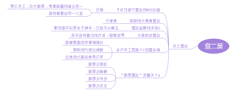 运营之光思维导图