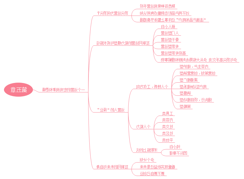 运营之光思维导图