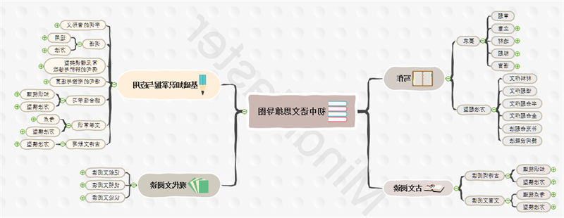 初中语文思维导图模板