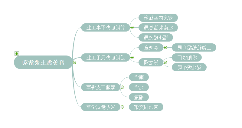 洋务运动主要活动思维导图