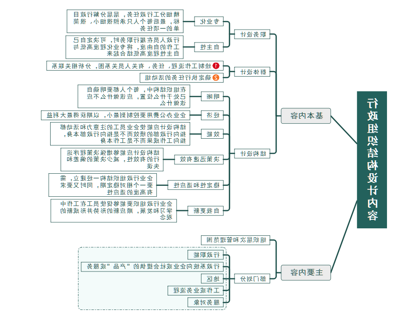 组织结构设计思维导图