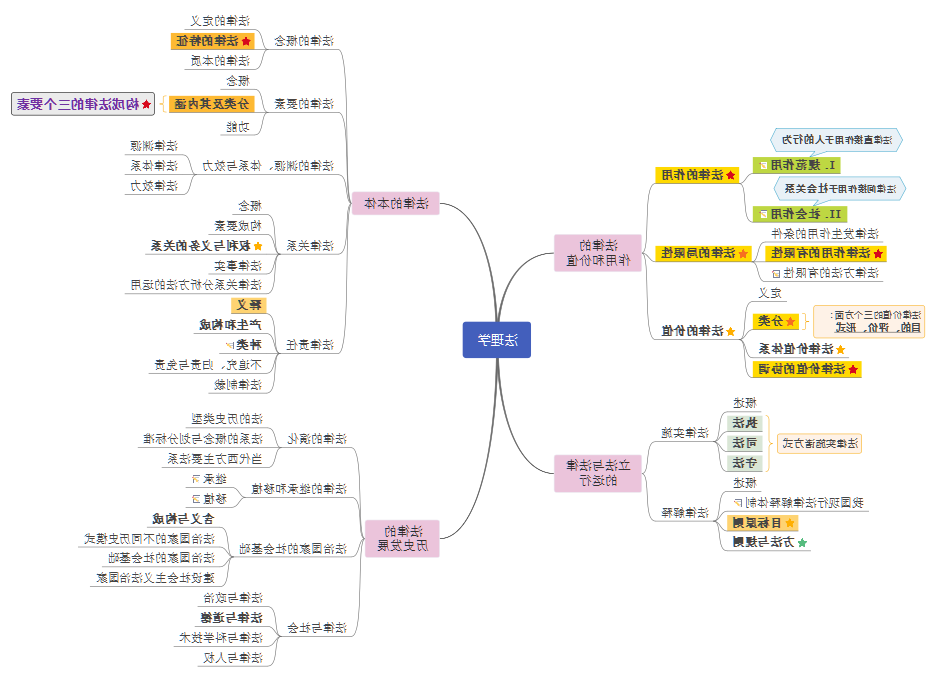 法理学笔记