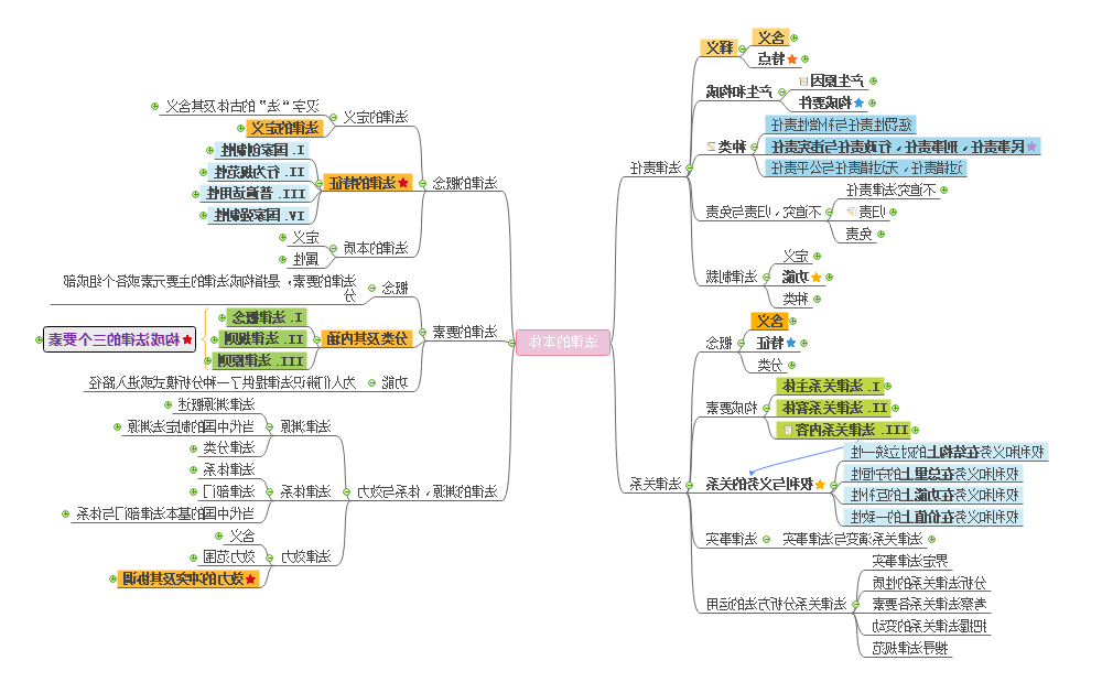 法理学笔记思维导图