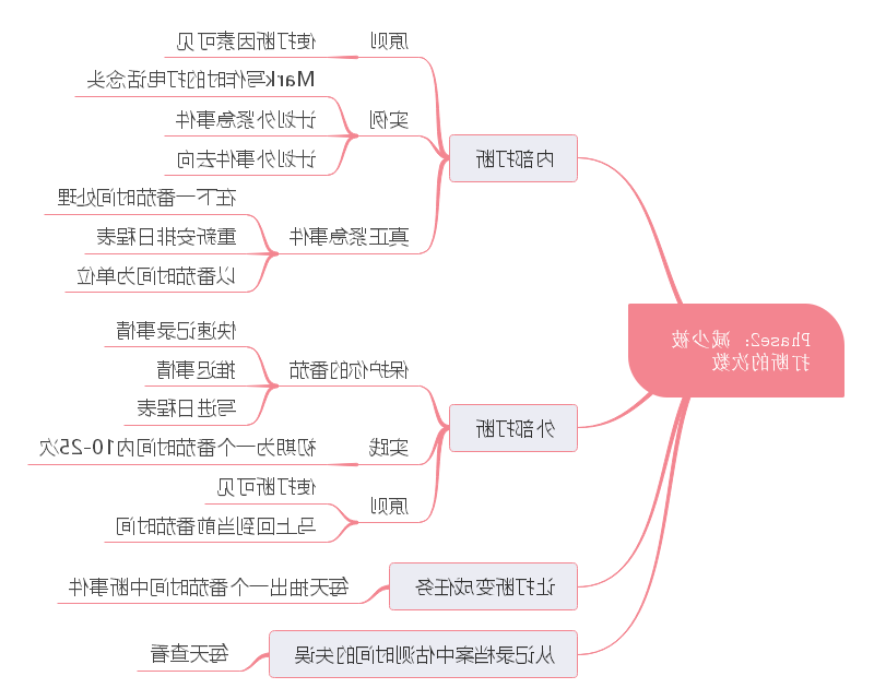 番茄工作法