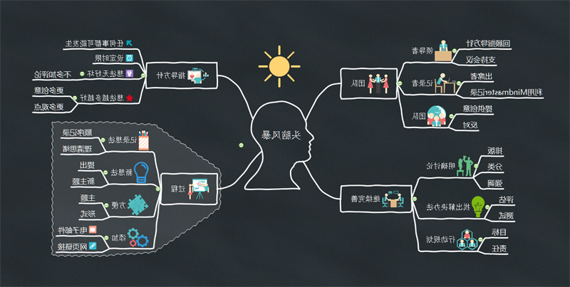 思维导图头脑风暴