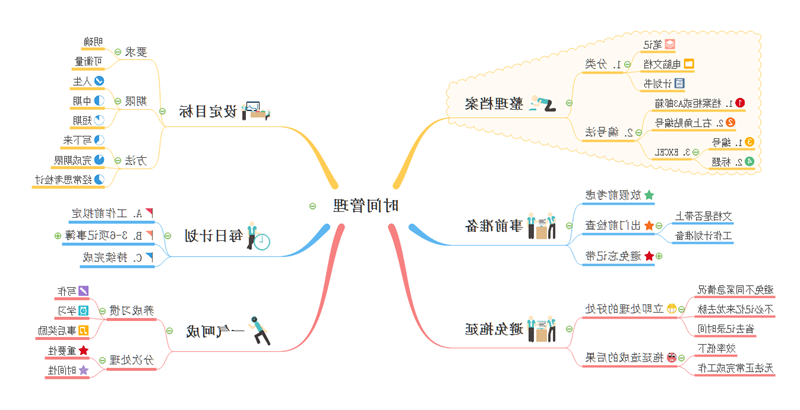 管理时间思维导图