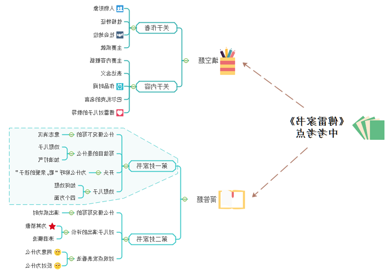 傅雷家书中考考点