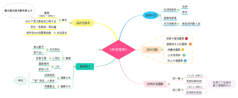 傅雷家书思维导图