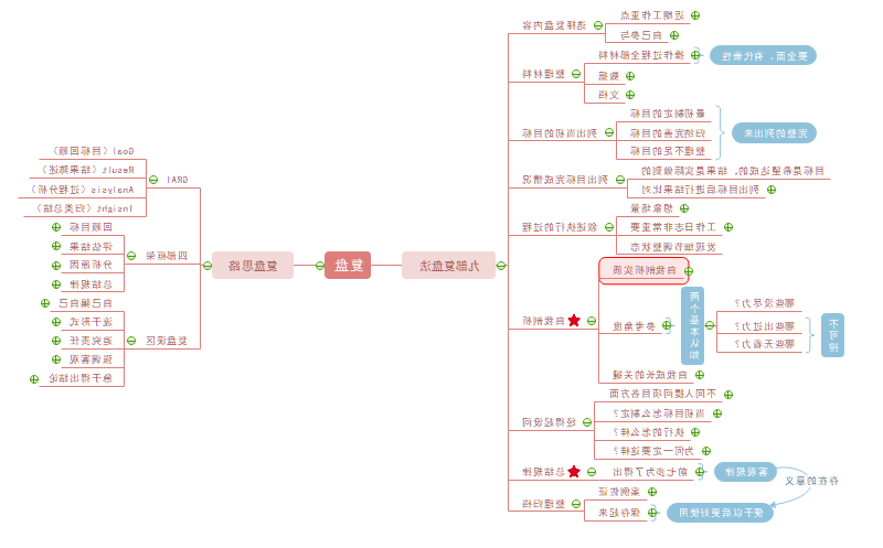 项目总结复盘