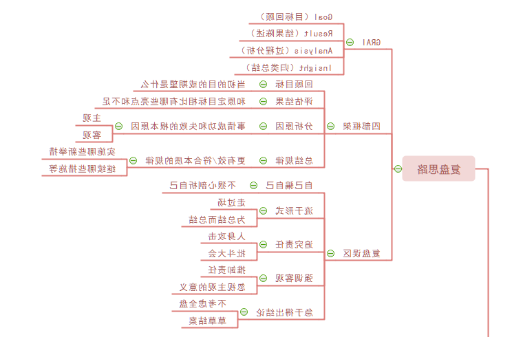 复盘思路