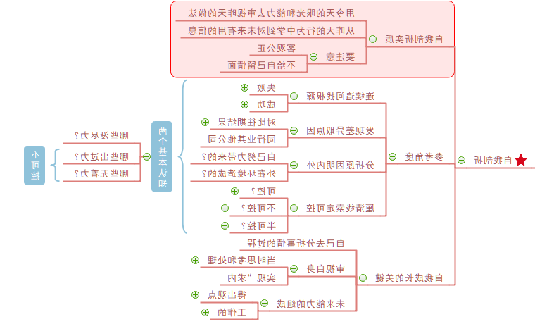 复盘思维导图