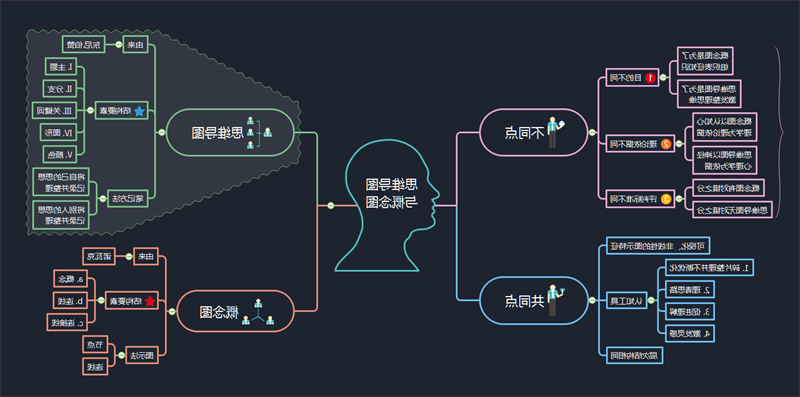 概念图与思维导图区别