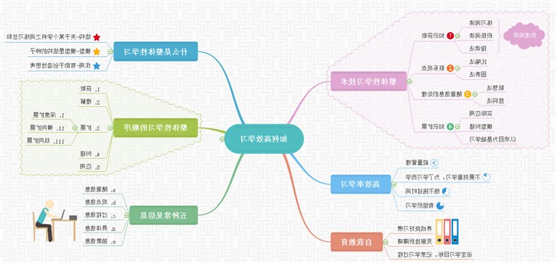 高效学习思维导图