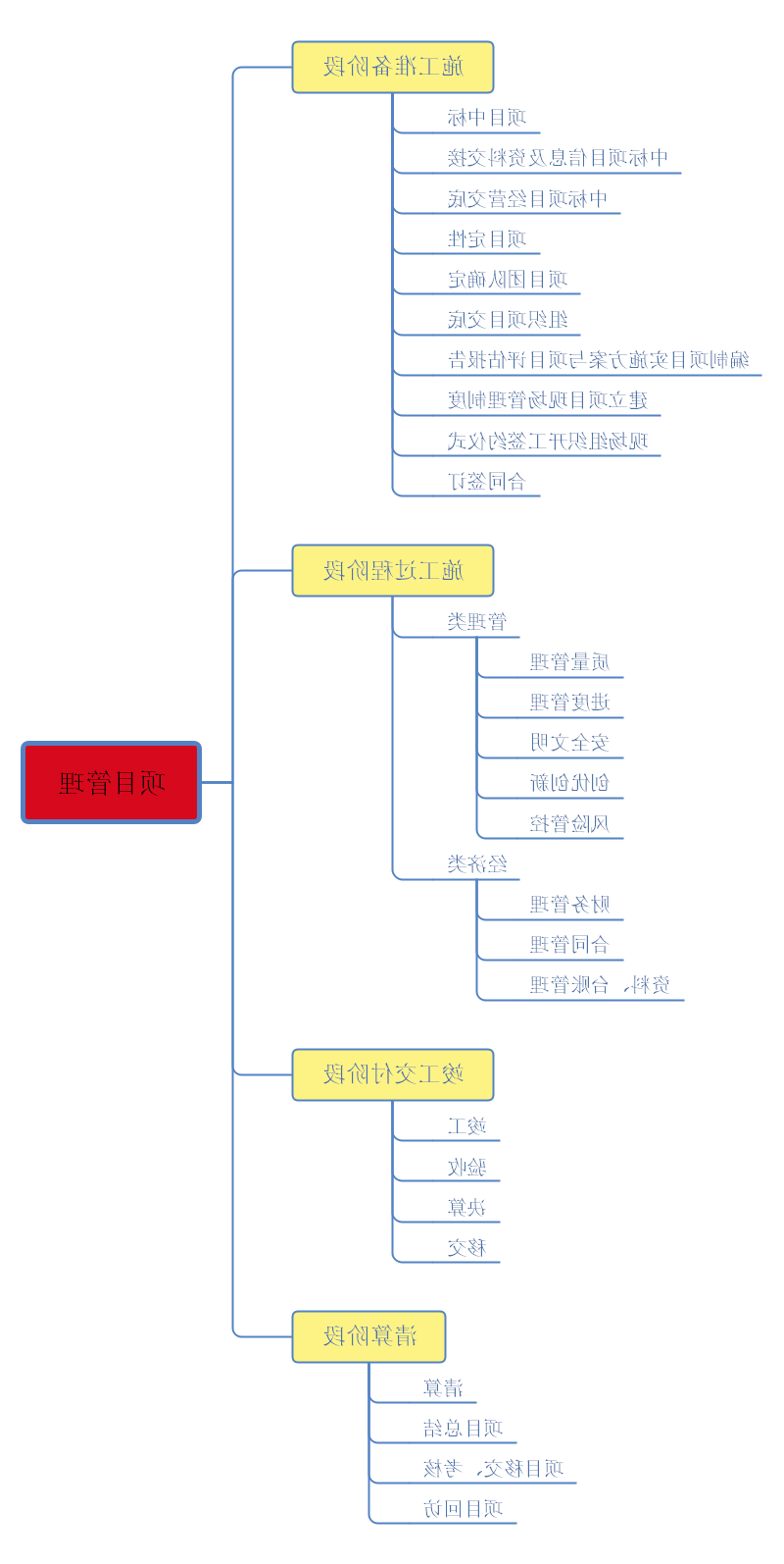 项目管理的四个阶段