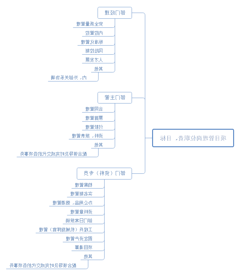 项目管理岗位职责、目标