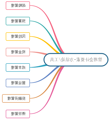 管理会计要素思维导图