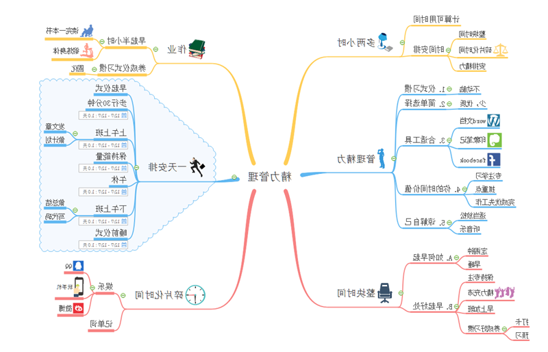 管理精力思维导图