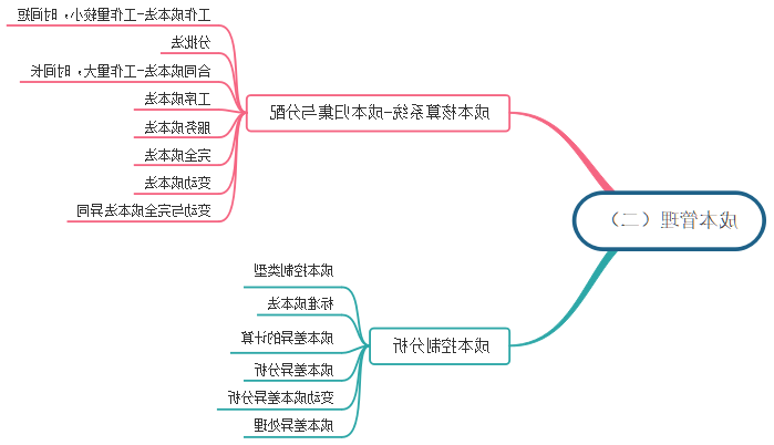 成本管理思维导图