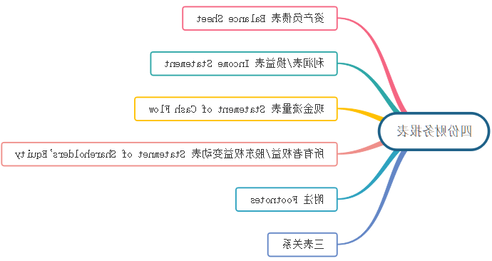 四份财务报表思维导图