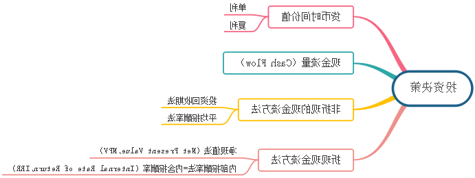 投资决策思维导图