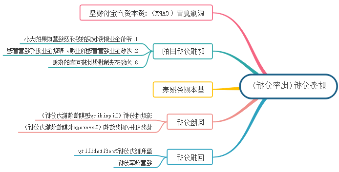 财务分析思维导图