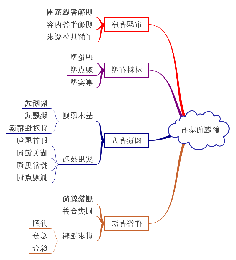 申论高分策略