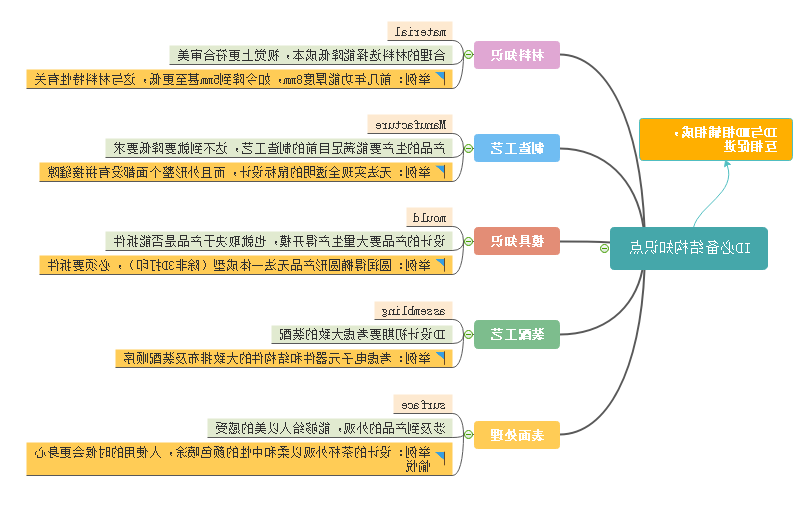 工业设计思维导图