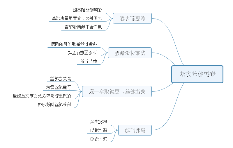 公众号运营