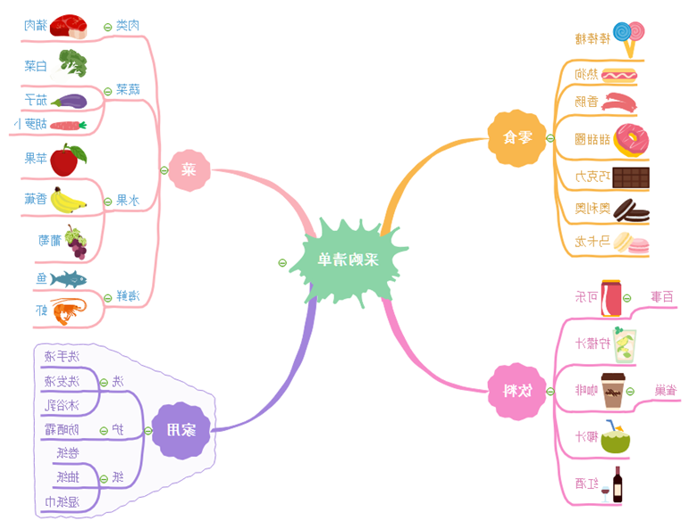 购物清单思维导图