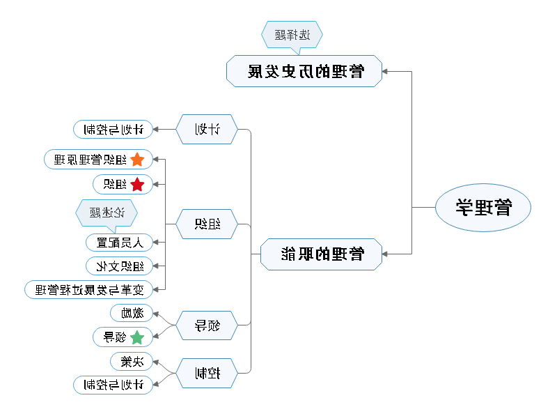 管理学思维导图