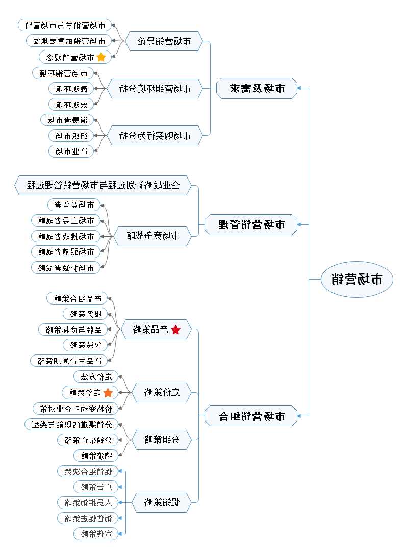 市场营销思维导图