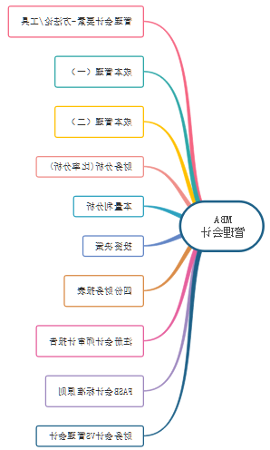 MBA管理会计思维导图