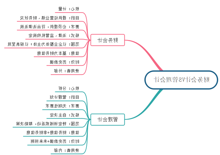 财务会计与管理会计区别思维导图