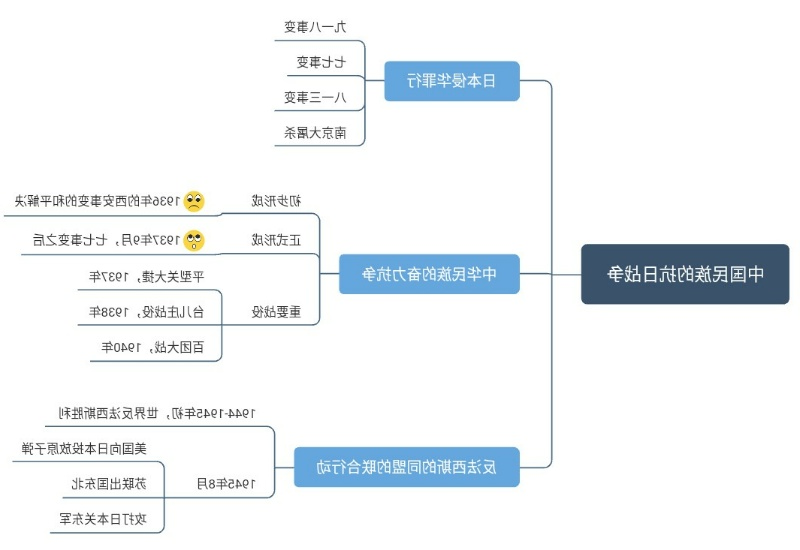 高中历史思维导图