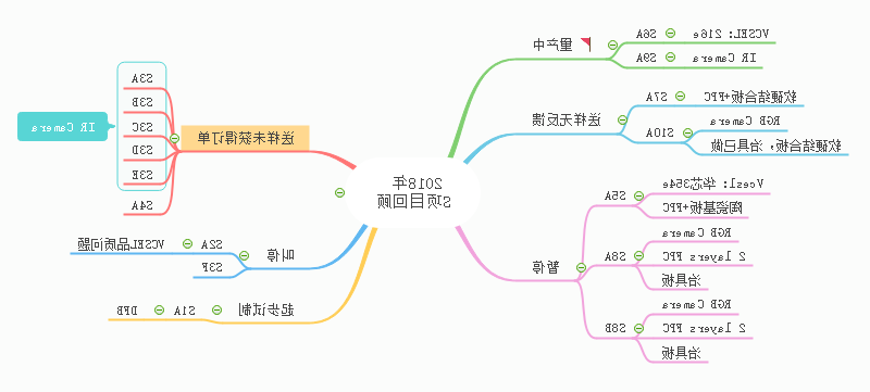 年中总结