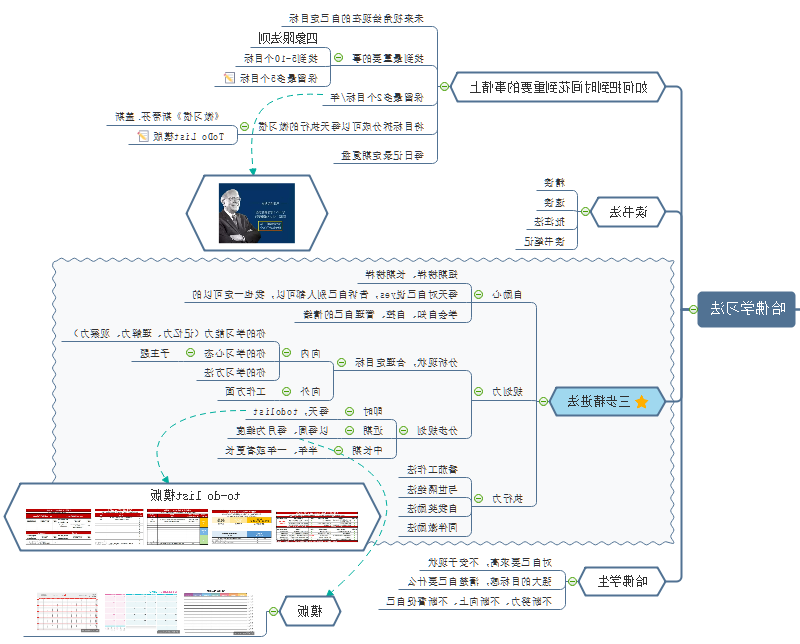 哈佛学习思维导图