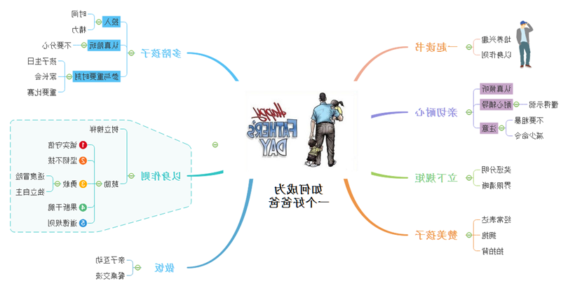 好爸爸思维导图