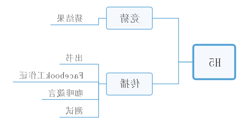 活动运营之H5