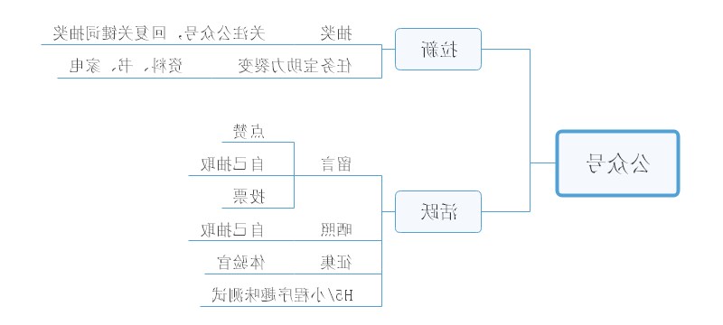 活动运营之公众号