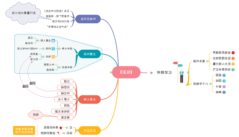 红岩思维导图