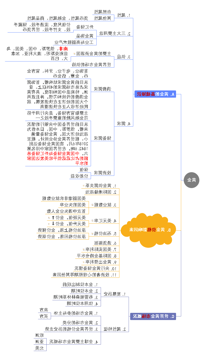 黄金基础知识