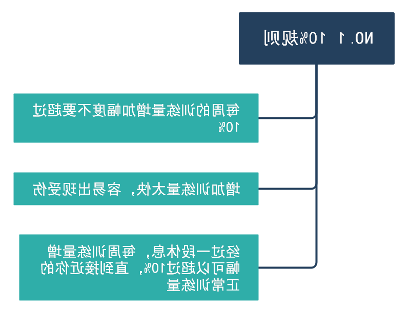 黄金跑步法则