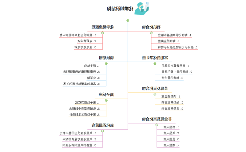 化学教学思维导图