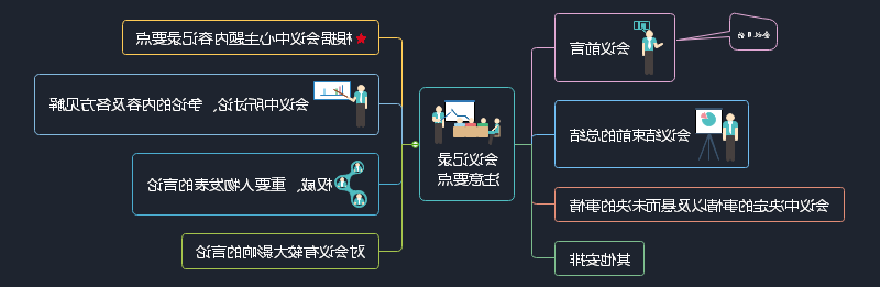 会议记录要点思维导图