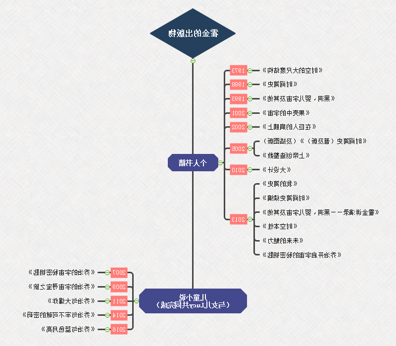 霍金出版物时间线