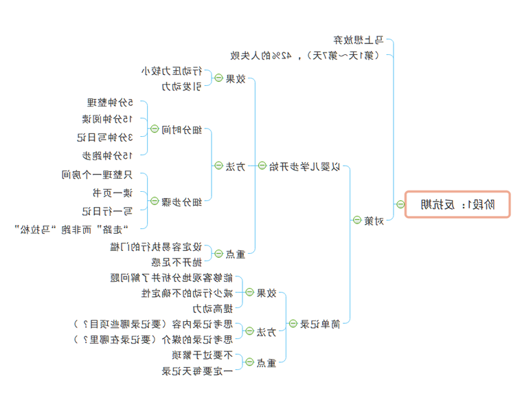 习惯思维导图