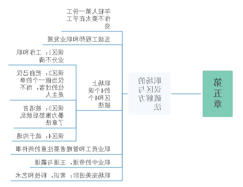 见识思维导图