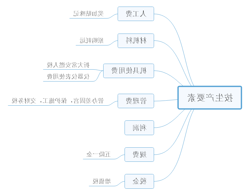 建设工程总投资